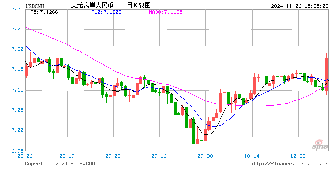 离岸人民币日跌超900点 美国大选如何影响人民币资产？ 短期人民币或承压  第1张