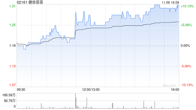 健倍苗苗午后涨逾8% 中期溢利同比预增超50%  第1张