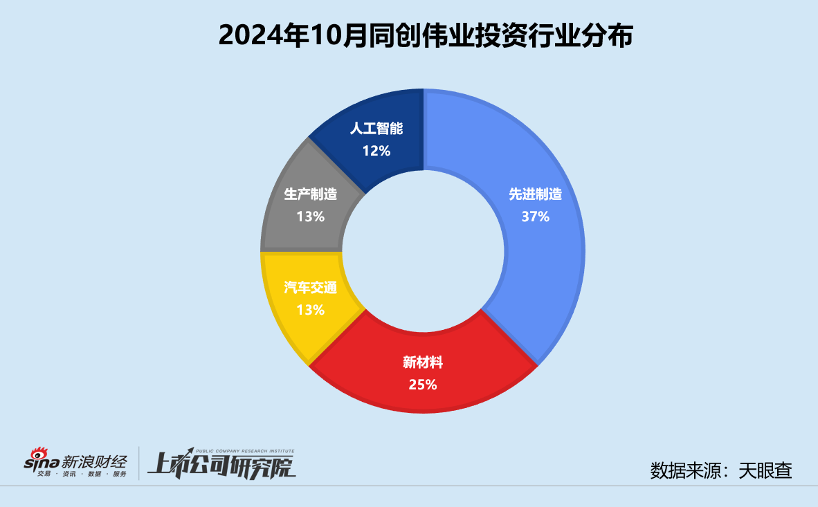 创投月报 | 同创伟业：10月投资事件数同环比双增 与安徽共设15亿省级科转基金  第3张