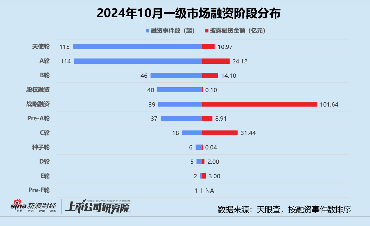 创投月报 | 10月融资额同比骤降75%：浦科投资21亿基金二轮关账 广汽租赁获法国东方汇理注资  第2张