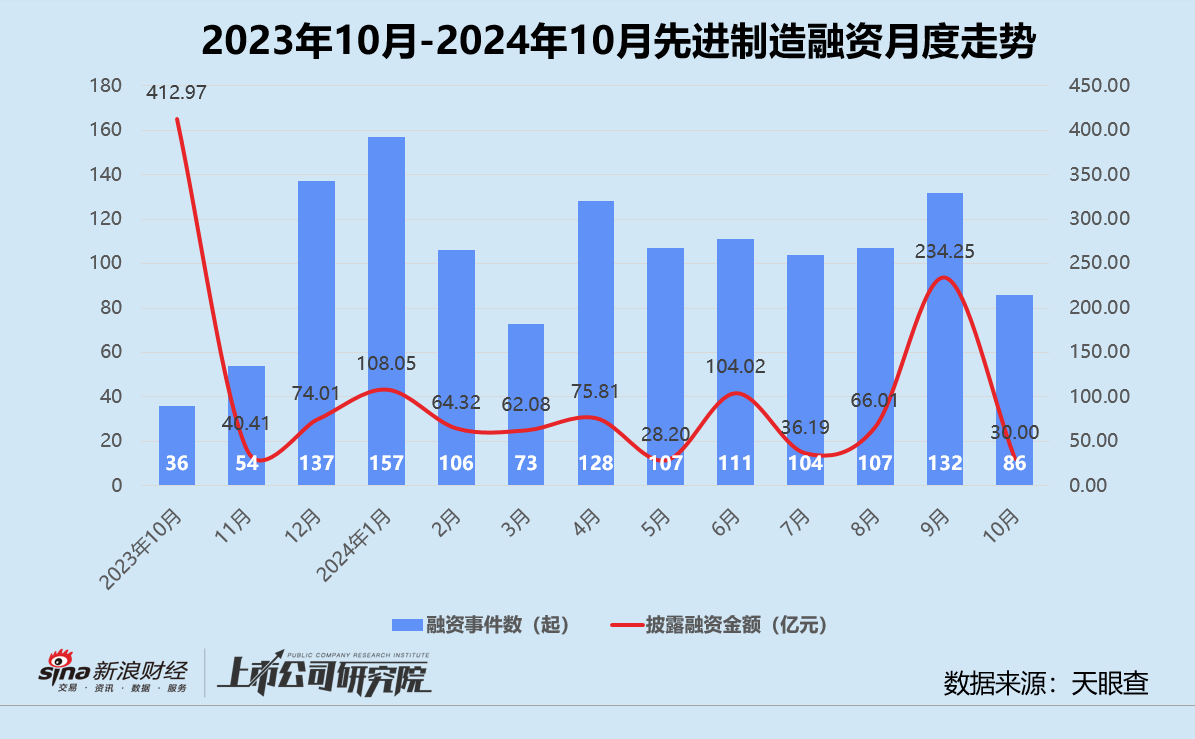 创投月报 | 10月融资额同比骤降75%：浦科投资21亿基金二轮关账 广汽租赁获法国东方汇理注资  第5张