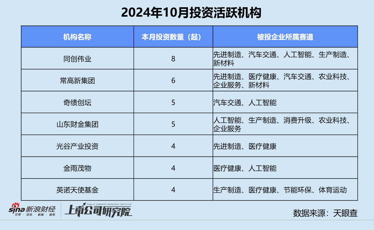 创投月报 | 10月融资额同比骤降75%：浦科投资21亿基金二轮关账 广汽租赁获法国东方汇理注资  第8张