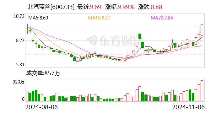 主力复盘：超9亿封板北汽蓝谷 38亿流出赛力斯  第1张