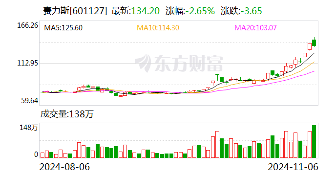 主力复盘：超9亿封板北汽蓝谷 38亿流出赛力斯  第2张