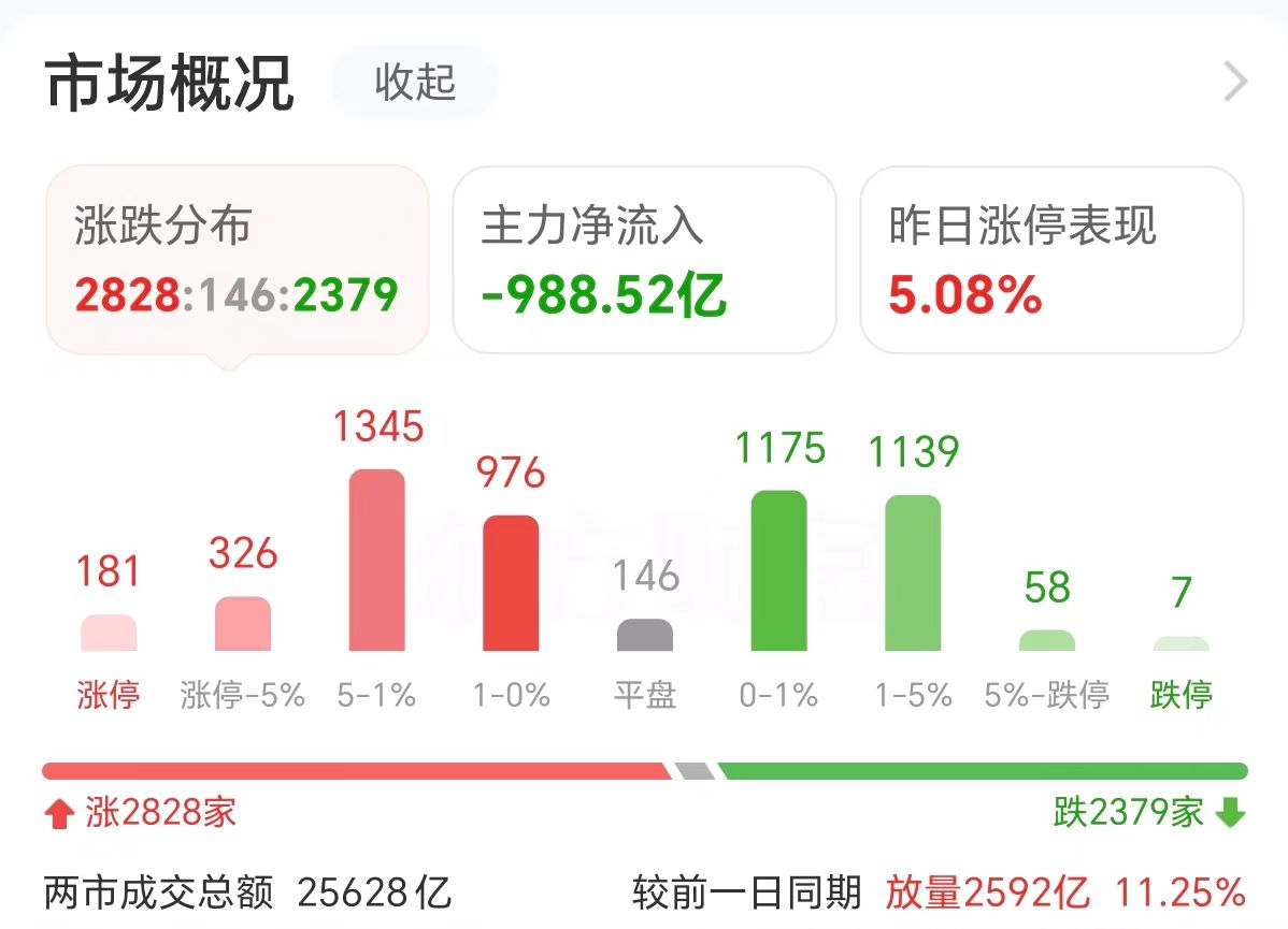 主力复盘：超9亿封板北汽蓝谷 38亿流出赛力斯  第3张