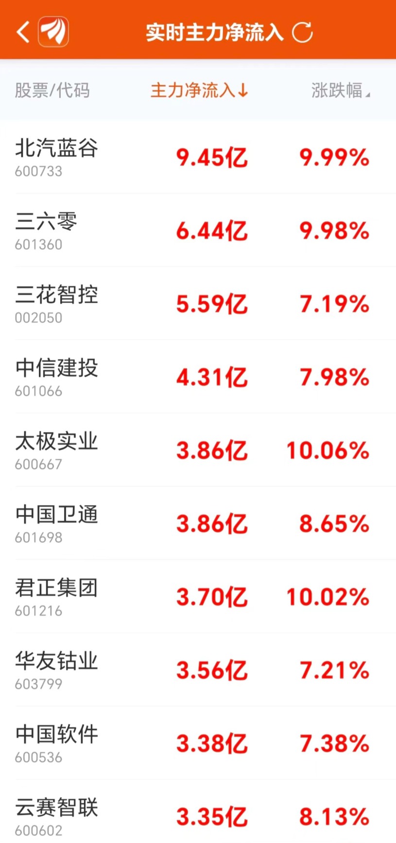 主力复盘：超9亿封板北汽蓝谷 38亿流出赛力斯  第5张