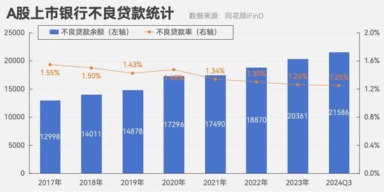 A股上市银行三季度不良率降至1.25% 7家上市农商行不良率保持在1%以下