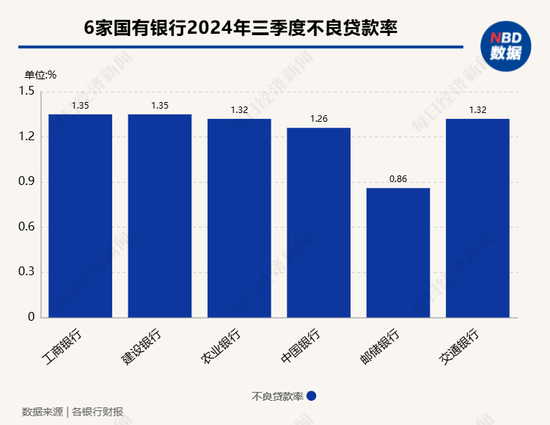 A股上市银行三季度不良率降至1.25% 7家上市农商行不良率保持在1%以下  第2张