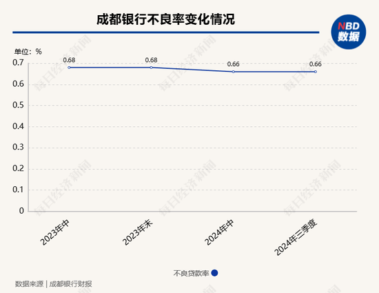 A股上市银行三季度不良率降至1.25% 7家上市农商行不良率保持在1%以下  第3张