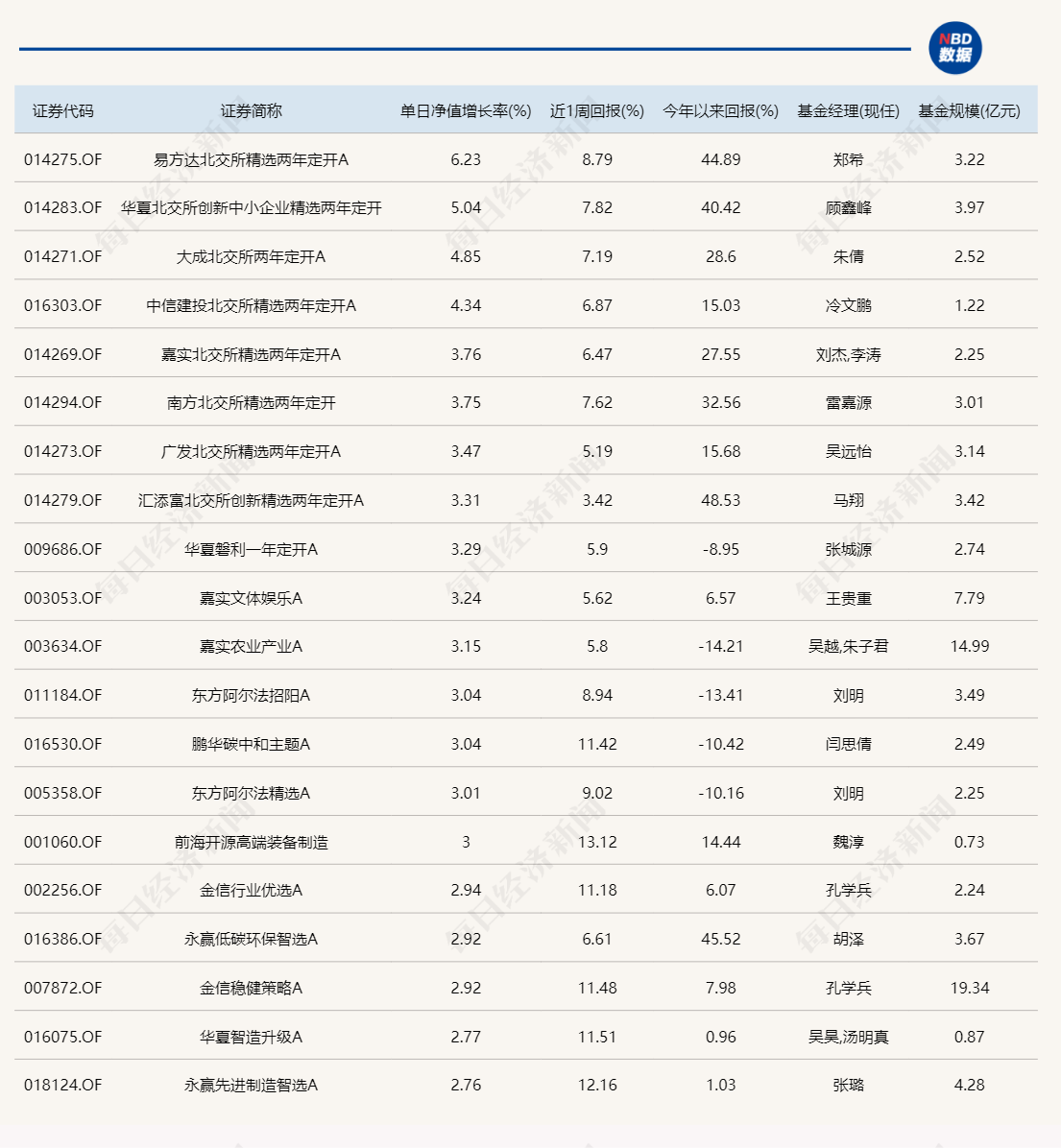 熟悉的一幕！又是北交所主题基金霸占涨幅榜  第1张