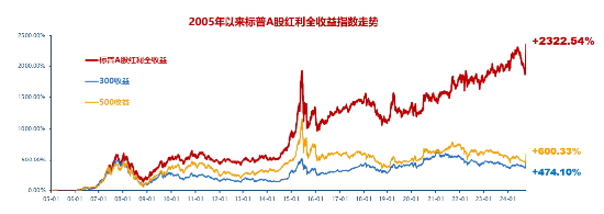 当前市场，红利还有效吗？标普红利ETF（562060）单日获逾6亿元增仓，基金经理胡洁火线解读！  第1张