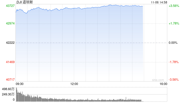 早盘：道指飙升1200点 三大股指均创盘中历史新高  第1张