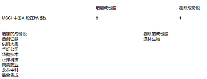 MSCI中国指数调整：新纳入首创证券、华勤技术、龙芯中科和天风证券  第3张