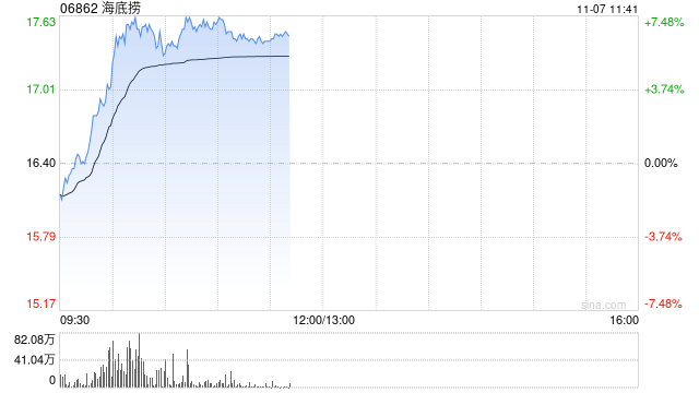 海底捞早盘涨逾7% 企业火锅“朋友圈”再度扩大  第1张