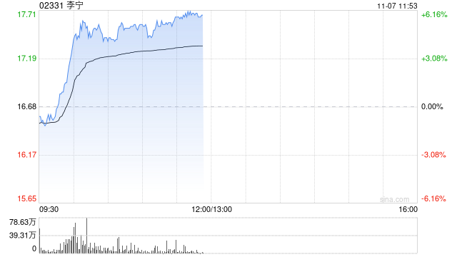 李宁早盘涨逾6% 华泰证券维持“买入”评级