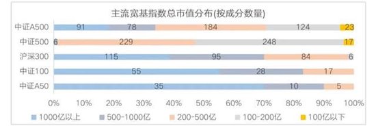 宽基指数的“无限战争”：A500能做大吗？嘉实等基金公司集全公司资源去托举这个产品  第3张