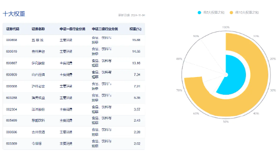 白酒龙头集体猛攻，食品ETF（515710）盘中摸高4.17%，标的指数成份股全线飘红！  第4张