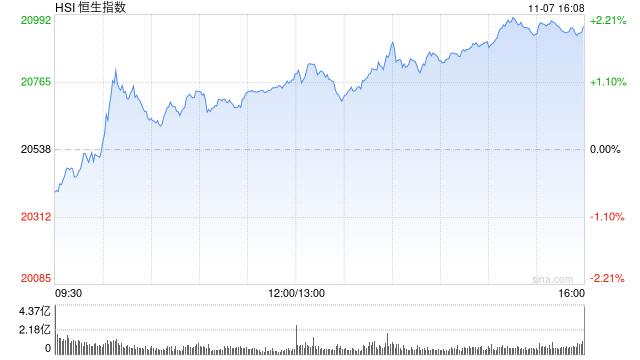 收评：港股恒指涨2.02% 科指涨2.25%中资券商股大幅走强  第2张