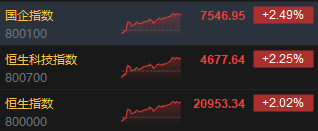 收评：港股恒指涨2.02% 科指涨2.25%中资券商股大幅走强  第3张