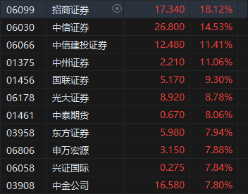 收评：港股恒指涨2.02% 科指涨2.25%中资券商股大幅走强  第4张