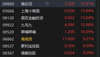 收评：港股恒指涨2.02% 科指涨2.25%中资券商股大幅走强  第5张