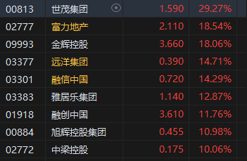 收评：港股恒指涨2.02% 科指涨2.25%中资券商股大幅走强  第6张