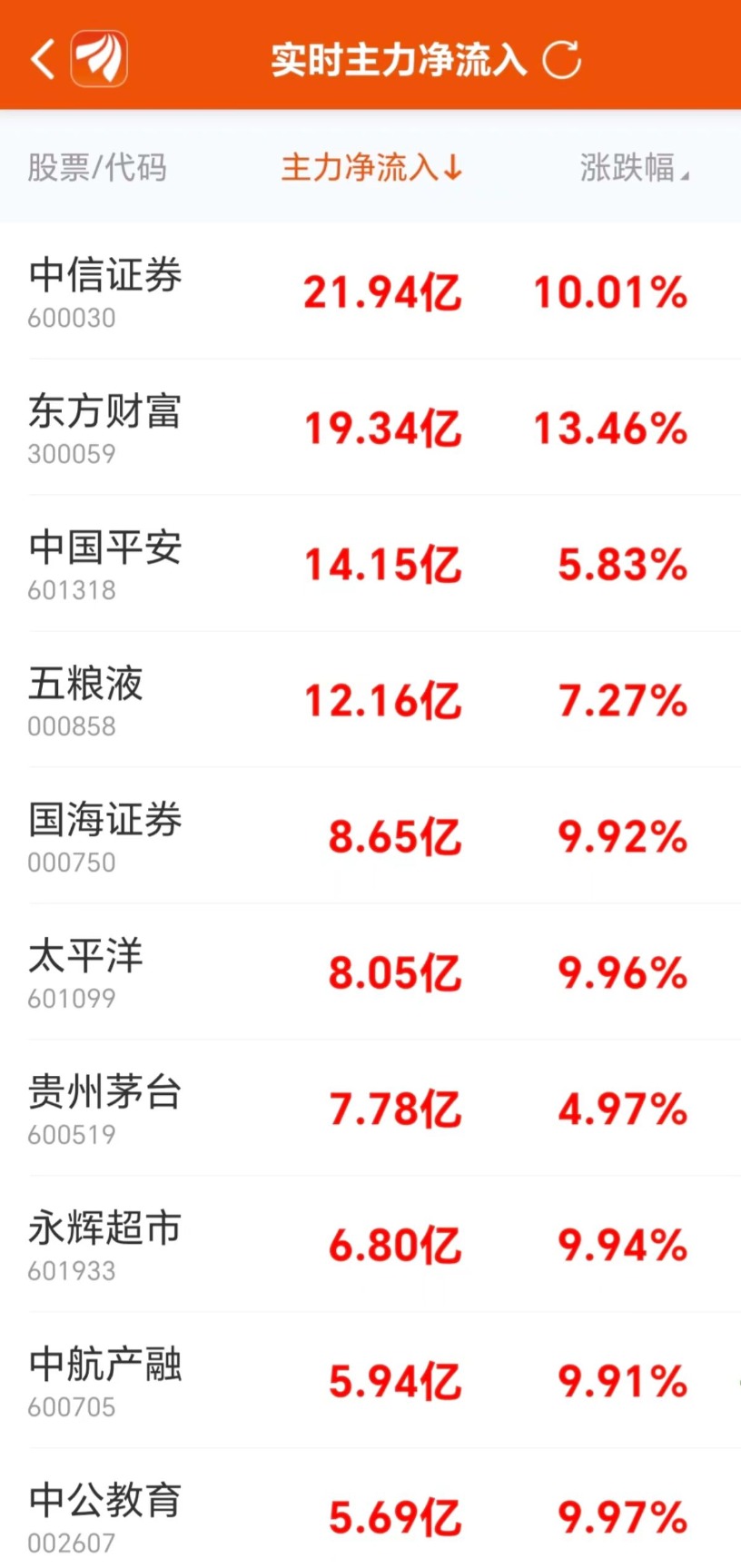 主力复盘：22亿封板中信证券 47亿流出上海电气  第5张