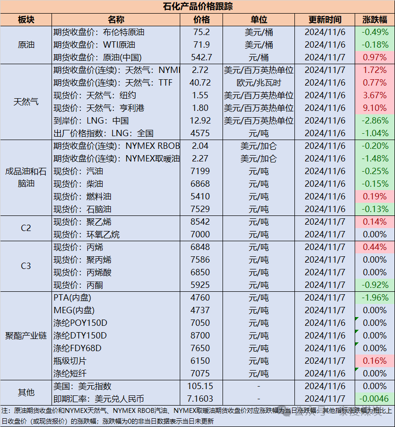 【民生能源 周泰团队】石化日报：海关总署：中国10月天然气进口1054.3万吨，9月为1199.1万吨  第2张