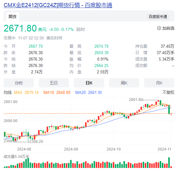 金价突然下跌  第4张