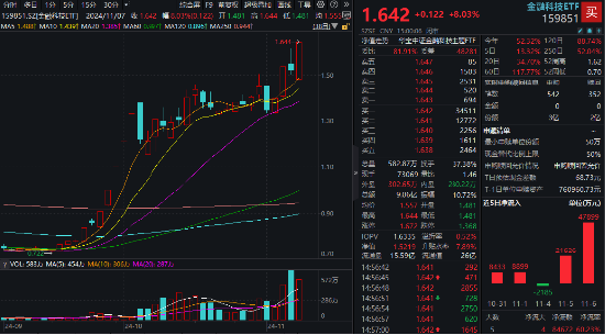 多股20CM涨停！同花顺、东方财富历史新高，金融科技ETF（159851）涨8%再登新高，5亿元资金精准埋伏！