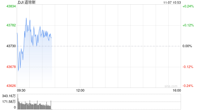 开盘：美股周四高开 市场聚焦联储会议