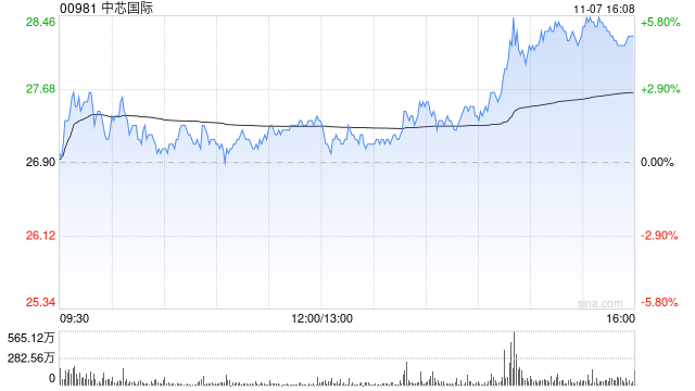 中芯国际发布第三季度业绩 股东应占溢利1.49亿美元同比增加58.3%