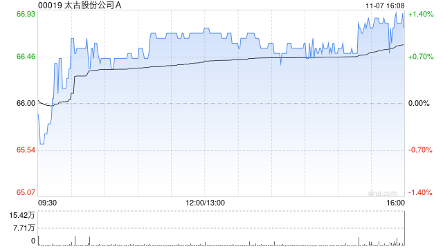 太古股份公司A11月7日耗资约1242.91万港元回购18.65万股