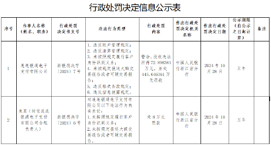 连连支付被罚没519万元： 因违反账户管理规定等六项违法行为  第1张