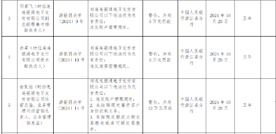 连连支付被罚没519万元： 因违反账户管理规定等六项违法行为  第2张