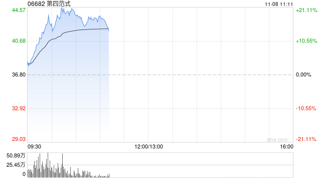 第四范式股价大涨逾20% 获纳入MSCI全球小盘股指数