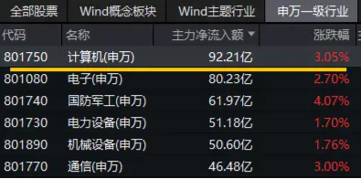 在全市场ETF中涨幅居前！大数据产业ETF（516700）猛拉4.76%，东方通等4股涨停，主力资金大举涌入！  第3张