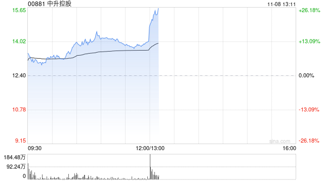 汽车经销商盘中走强 中升控股涨超12%美东汽车涨超4%