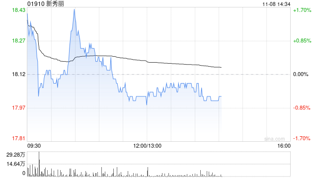 里昂：维持新秀丽“跑赢大市”评级 目标价下调至22港元