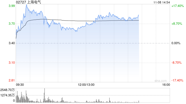 上海电气午后涨超8% 近期收购发那科机器人50%股权