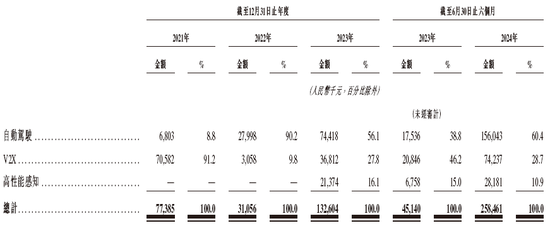 李泽湘创办的「希迪智驾」，第四家18C特专科技公司递交IPO招股书 中金、中信建投、平安联席保荐  第5张