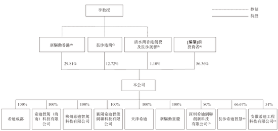 李泽湘创办的「希迪智驾」，第四家18C特专科技公司递交IPO招股书 中金、中信建投、平安联席保荐  第6张