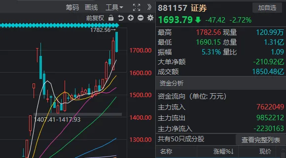 高开低走，券商股又“套人”了？如果你对今天A股感到困惑，来看这张图  第2张