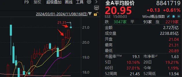 高开低走，券商股又“套人”了？如果你对今天A股感到困惑，来看这张图  第3张