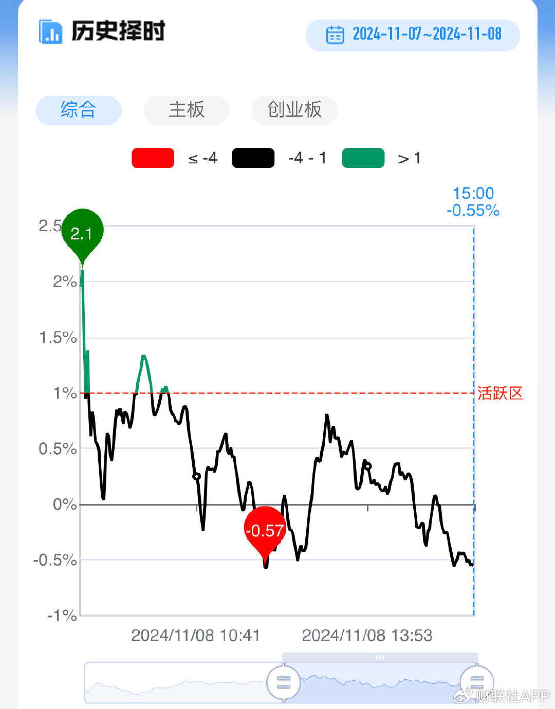 【每日收评】三大指数高开低走全线收跌，两市成交额近2.7万亿  第3张