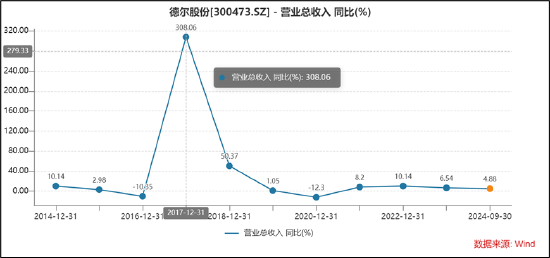 德尔股份实控人资产腾挪曾被质疑利益输送 并购扩张遭反噬  第7张