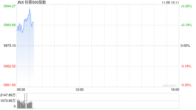 早盘：三大股指均创新高 标普指数逼近6000点