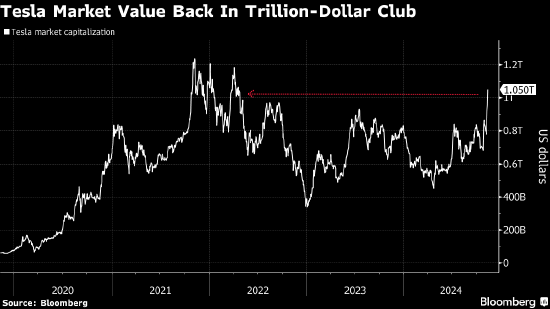 特斯拉市值重返1万亿美元 特朗普胜选以来股价飙升30%  第1张