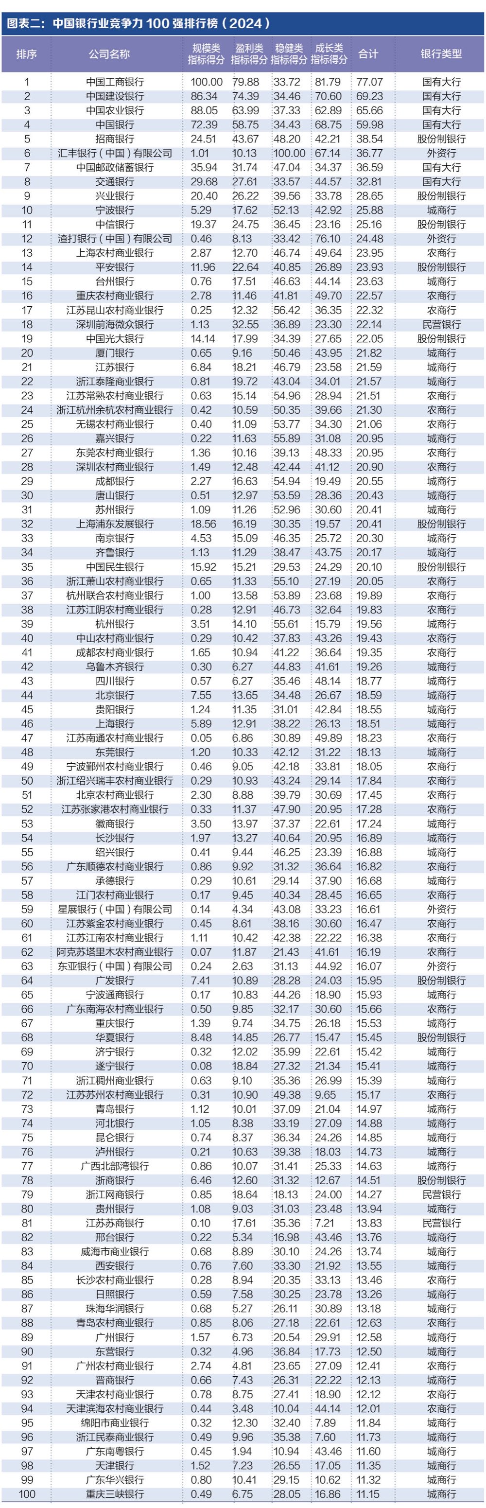 探寻银行业核心竞争力： “中国银行业竞争力100强排行榜”正式发布  第1张