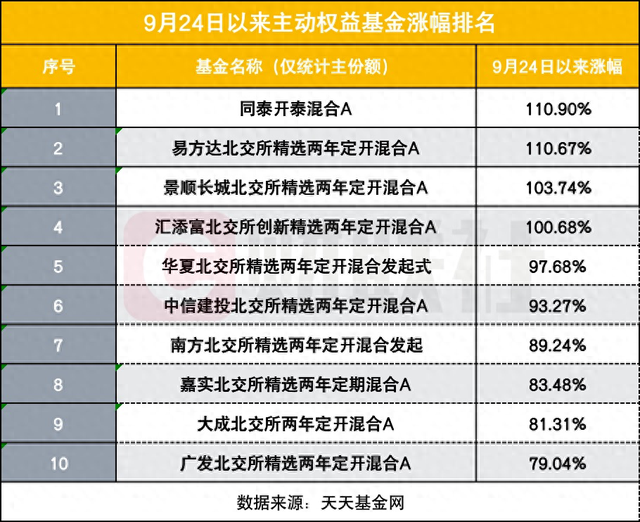 9.24以来哪些基金猛涨？4只净值反弹超100%，北交所成“财富密码”  第1张